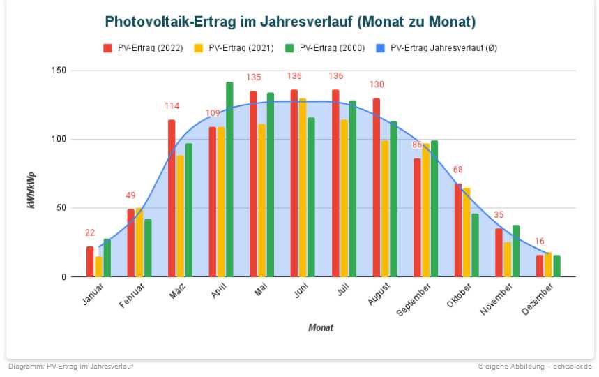 Photovoltaik-Ertrag im Jahresverlauf (Monat zu Monat)