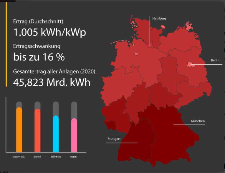 Photovoltaik Ertrag Schaubild